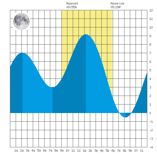 Three Saints Bay tide chart for Sunday, February 5, 2023