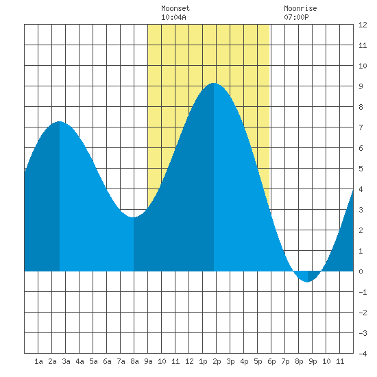 Three Saints Bay tide chart for Monday, February 6, 2023