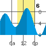 Three Saints Bay tide chart for Monday, February 6, 2023