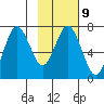 Three Saints Bay tide chart for Thursday, February 9, 2023