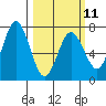 Three Saints Bay tide chart for Saturday, March 11, 2023