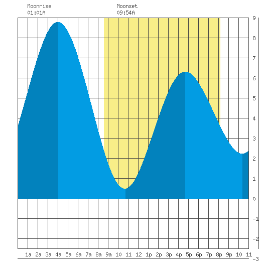 Three Saints Bay tide chart for Sunday, March 12, 2023