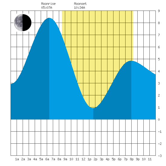 Three Saints Bay tide chart for Tuesday, March 14, 2023