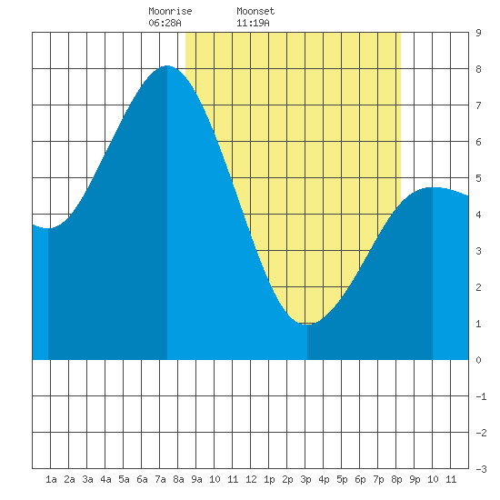Three Saints Bay tide chart for Wednesday, March 15, 2023