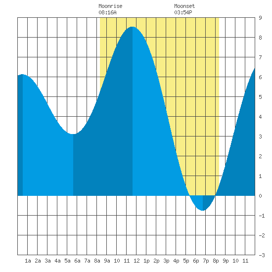 Three Saints Bay tide chart for Saturday, March 18, 2023