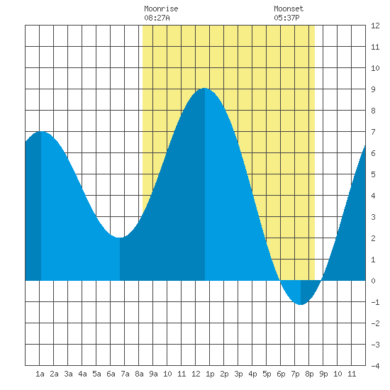 Three Saints Bay tide chart for Sunday, March 19, 2023