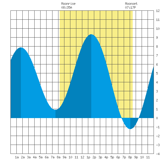 Three Saints Bay tide chart for Monday, March 20, 2023