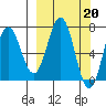 Three Saints Bay tide chart for Monday, March 20, 2023
