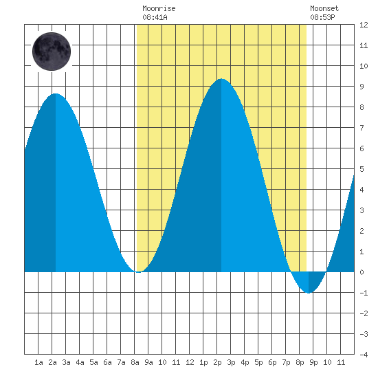 Three Saints Bay tide chart for Tuesday, March 21, 2023