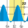 Three Saints Bay tide chart for Wednesday, March 22, 2023