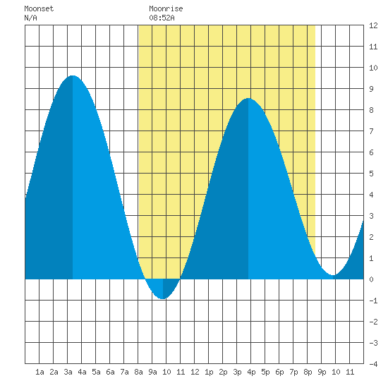 Three Saints Bay tide chart for Thursday, March 23, 2023