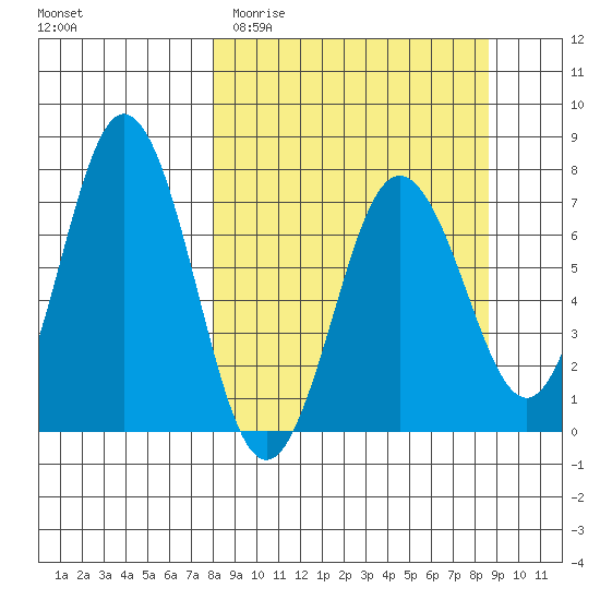 Three Saints Bay tide chart for Friday, March 24, 2023