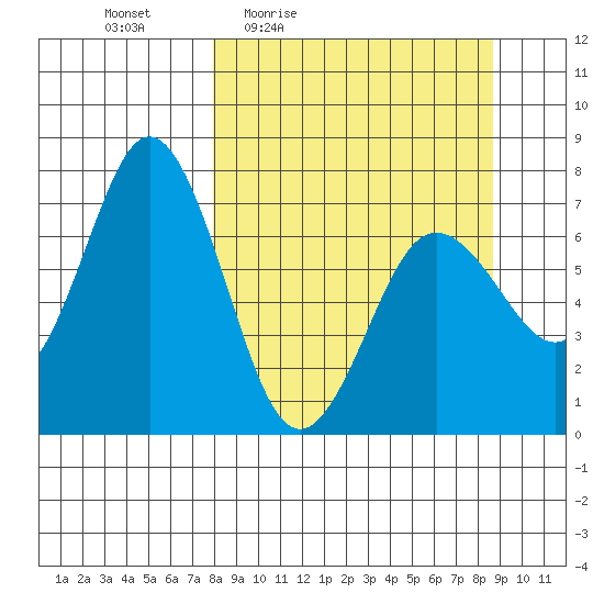 Three Saints Bay tide chart for Sunday, March 26, 2023