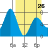 Three Saints Bay tide chart for Sunday, March 26, 2023