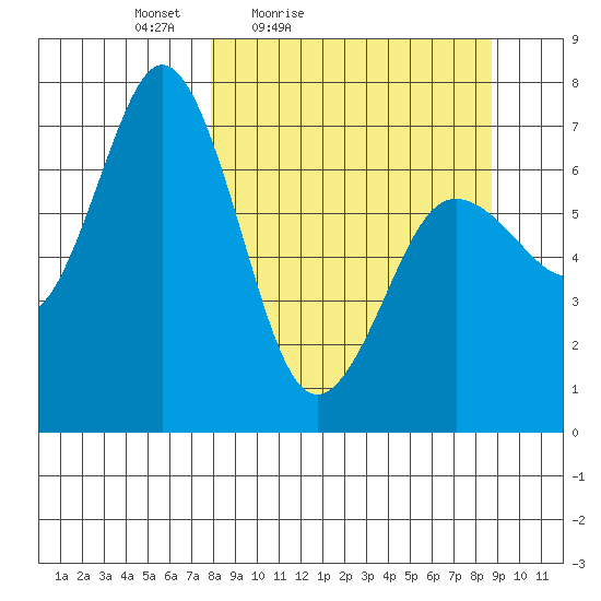 Three Saints Bay tide chart for Monday, March 27, 2023