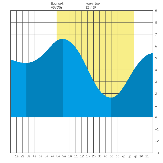 Three Saints Bay tide chart for Thursday, March 30, 2023