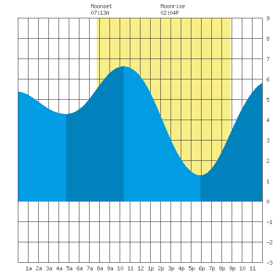 Three Saints Bay tide chart for Friday, March 31, 2023