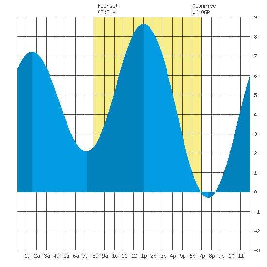 Three Saints Bay tide chart for Monday, March 6, 2023