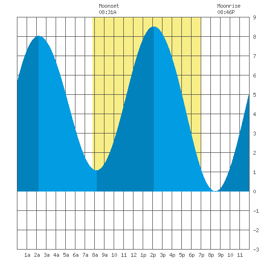 Three Saints Bay tide chart for Wednesday, March 8, 2023