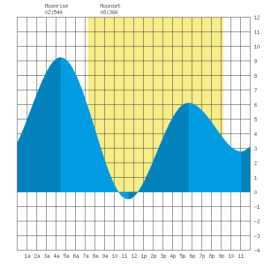 Three Saints Bay tide chart for Monday, April 10, 2023