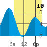 Three Saints Bay tide chart for Monday, April 10, 2023