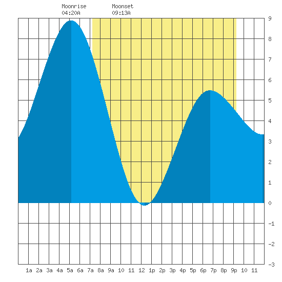 Three Saints Bay tide chart for Tuesday, April 11, 2023