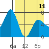 Three Saints Bay tide chart for Tuesday, April 11, 2023
