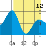 Three Saints Bay tide chart for Wednesday, April 12, 2023
