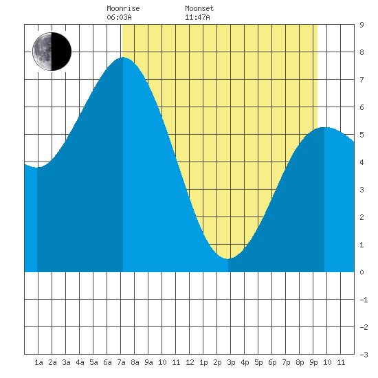 Three Saints Bay tide chart for Thursday, April 13, 2023
