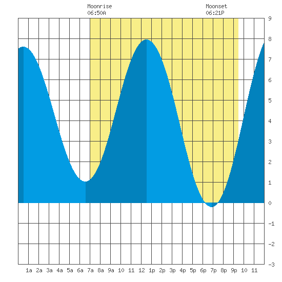 Three Saints Bay tide chart for Monday, April 17, 2023