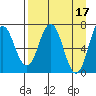Three Saints Bay tide chart for Monday, April 17, 2023