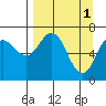 Three Saints Bay tide chart for Saturday, April 1, 2023