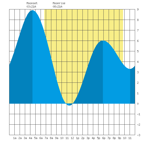 Three Saints Bay tide chart for Monday, April 24, 2023