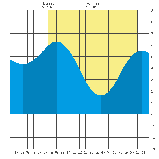 Three Saints Bay tide chart for Friday, April 28, 2023
