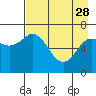 Three Saints Bay tide chart for Friday, April 28, 2023