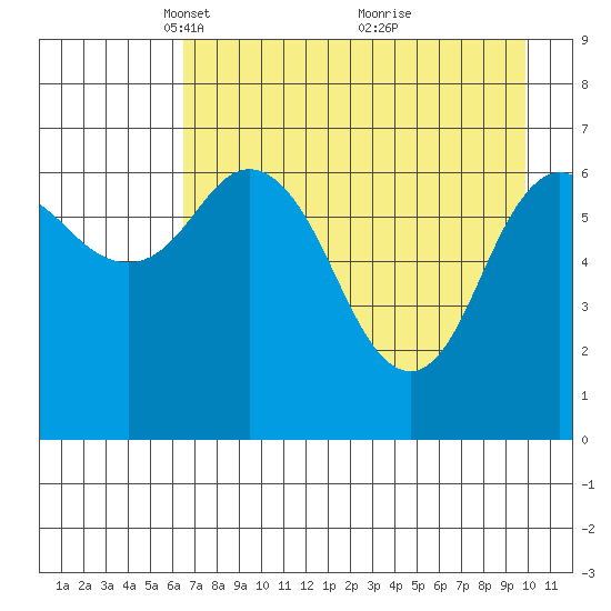 Three Saints Bay tide chart for Saturday, April 29, 2023
