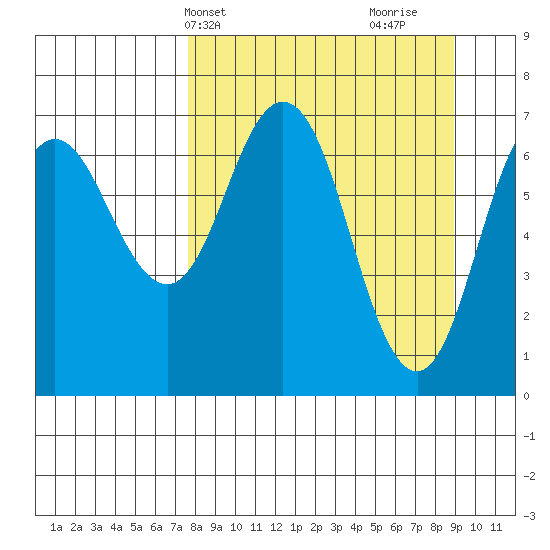 Three Saints Bay tide chart for Sunday, April 2, 2023