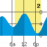 Three Saints Bay tide chart for Sunday, April 2, 2023