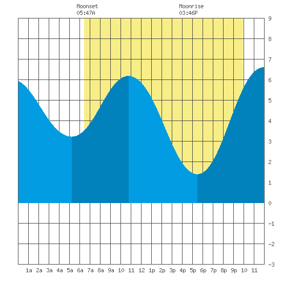 Three Saints Bay tide chart for Sunday, April 30, 2023