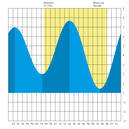 Three Saints Bay tide chart for Monday, April 3, 2023