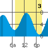 Three Saints Bay tide chart for Monday, April 3, 2023