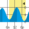 Three Saints Bay tide chart for Tuesday, April 4, 2023