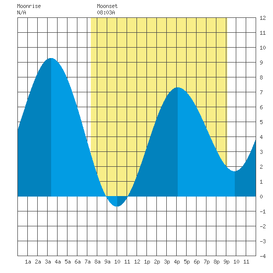 Three Saints Bay tide chart for Saturday, April 8, 2023