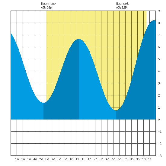 Three Saints Bay tide chart for Monday, May 15, 2023