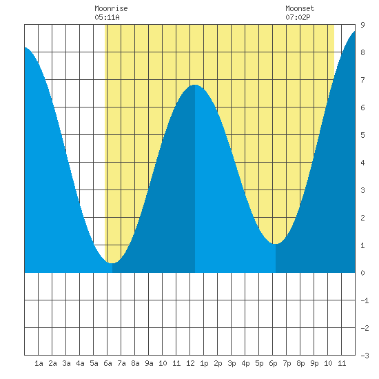 Three Saints Bay tide chart for Tuesday, May 16, 2023