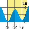 Three Saints Bay tide chart for Tuesday, May 16, 2023