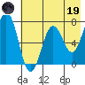 Three Saints Bay tide chart for Friday, May 19, 2023