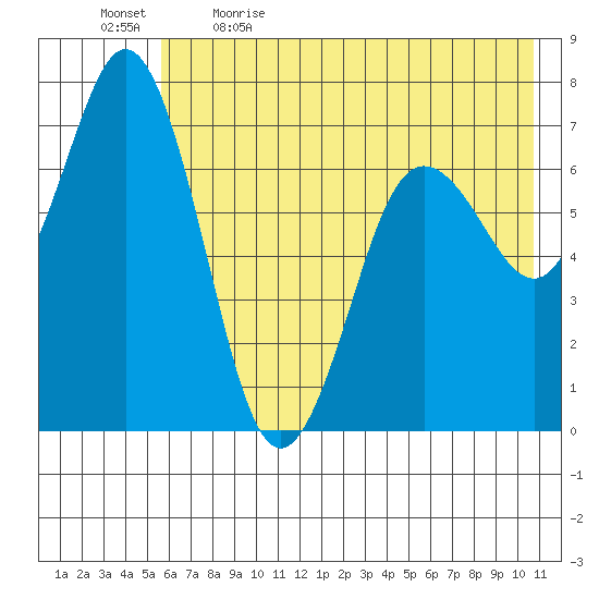Three Saints Bay tide chart for Tuesday, May 23, 2023