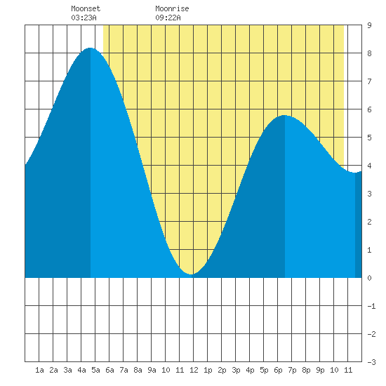 Three Saints Bay tide chart for Wednesday, May 24, 2023