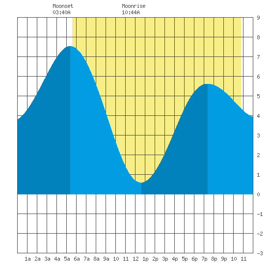 Three Saints Bay tide chart for Thursday, May 25, 2023